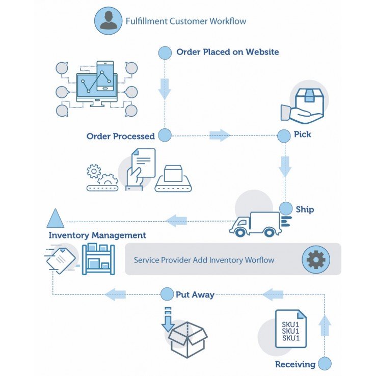 Esta nueva solución crea un flujo de trabajo continuo desde el pedido hasta el reparto logístico.