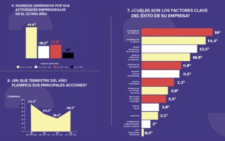 La encuesta refleja la situación actual de las empresas y sus previsiones de crecimiento.