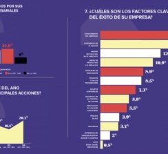 La encuesta refleja la situación actual de las empresas y sus previsiones de crecimiento.