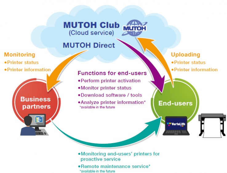 El nuevo MUTOH Direct es un servicio mejorado del MUTOH Club.