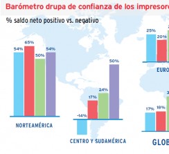 En todo el mundo, una mayoría de los impresores y proveedores ve el futuro con más confianza, a pesar de los desafíos socioeconómicos.