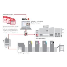 Agfa Graphics y EFI mejoran flujos de trabajo híbridos mediante la integración de Apogee 10 con Fiery